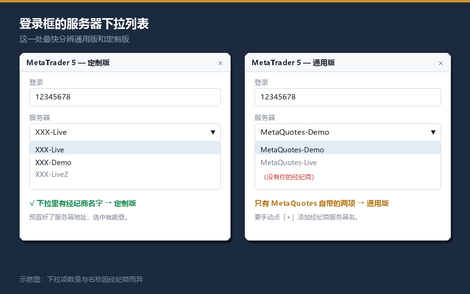 MT5登录框服务器下拉列表：定制版预置经纪商节点与通用版的区别